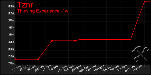 Last 7 Days Graph of Tznr