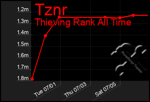 Total Graph of Tznr