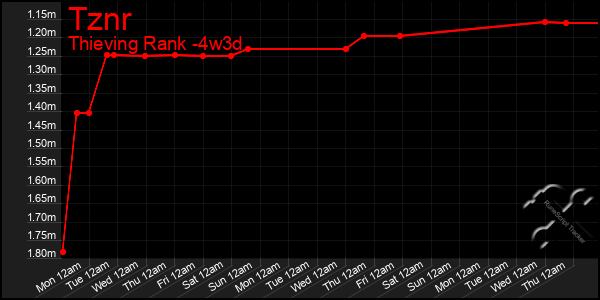 Last 31 Days Graph of Tznr