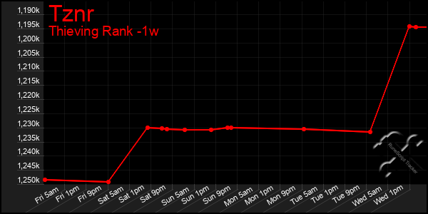 Last 7 Days Graph of Tznr