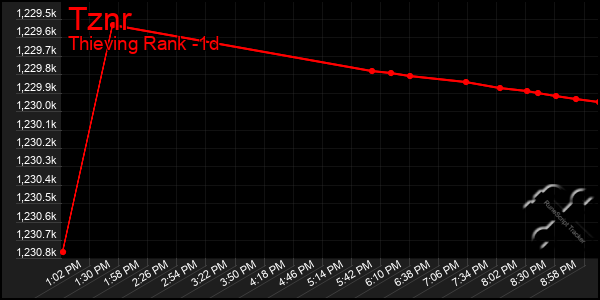 Last 24 Hours Graph of Tznr