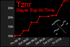 Total Graph of Tznr