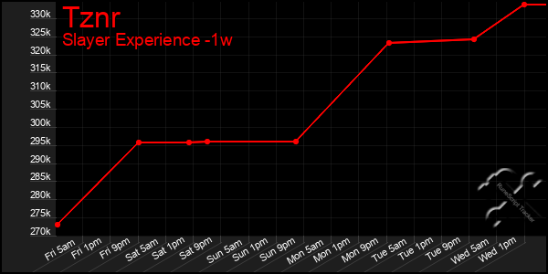 Last 7 Days Graph of Tznr