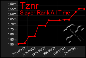 Total Graph of Tznr