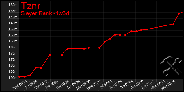 Last 31 Days Graph of Tznr