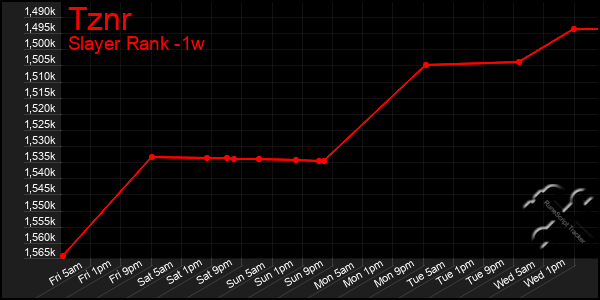 Last 7 Days Graph of Tznr
