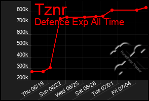 Total Graph of Tznr