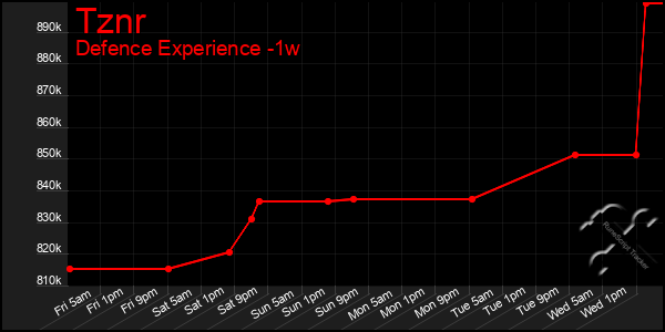Last 7 Days Graph of Tznr
