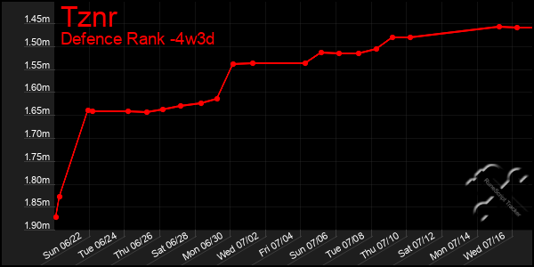 Last 31 Days Graph of Tznr