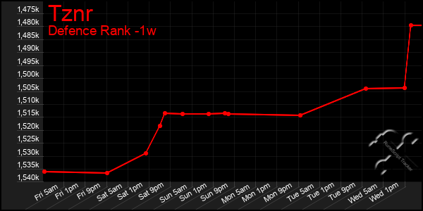 Last 7 Days Graph of Tznr