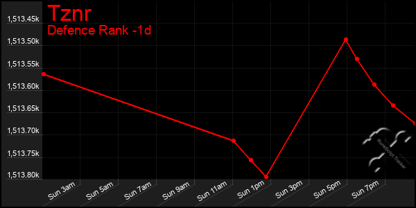Last 24 Hours Graph of Tznr