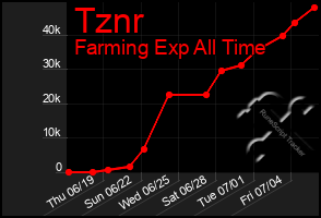 Total Graph of Tznr