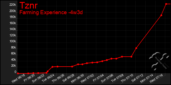 Last 31 Days Graph of Tznr