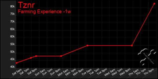Last 7 Days Graph of Tznr
