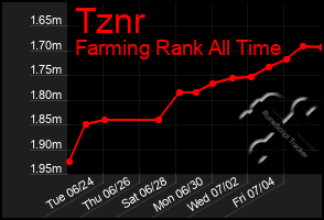 Total Graph of Tznr