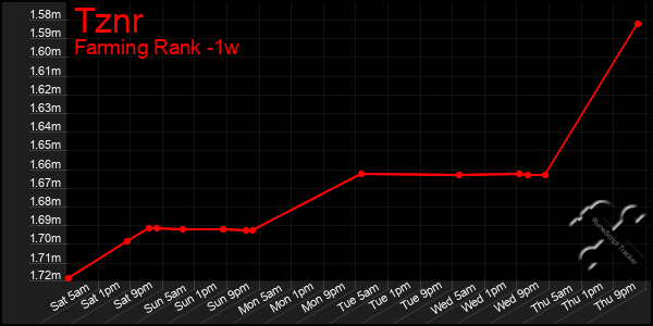 Last 7 Days Graph of Tznr