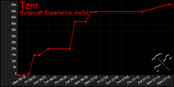 Last 31 Days Graph of Tznr