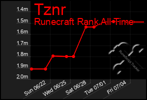 Total Graph of Tznr
