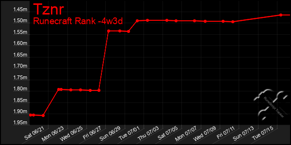 Last 31 Days Graph of Tznr