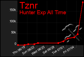 Total Graph of Tznr