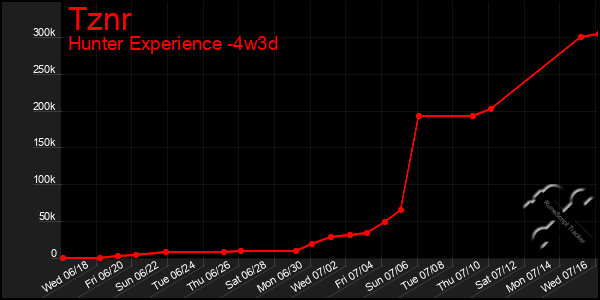 Last 31 Days Graph of Tznr