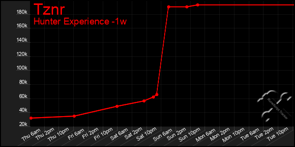 Last 7 Days Graph of Tznr