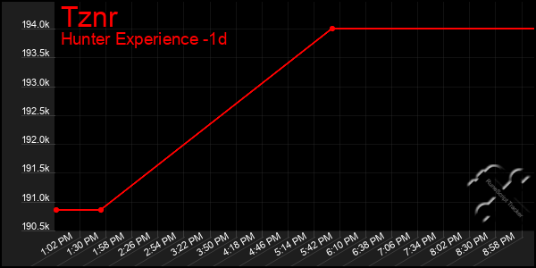 Last 24 Hours Graph of Tznr