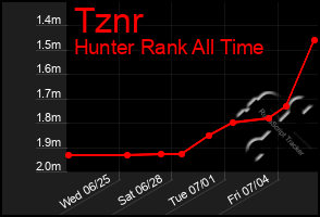 Total Graph of Tznr