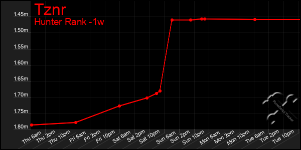 Last 7 Days Graph of Tznr