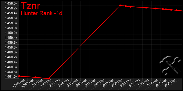 Last 24 Hours Graph of Tznr
