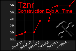 Total Graph of Tznr