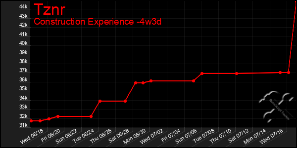 Last 31 Days Graph of Tznr