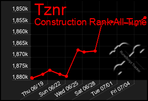 Total Graph of Tznr