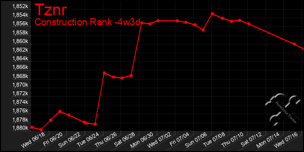 Last 31 Days Graph of Tznr