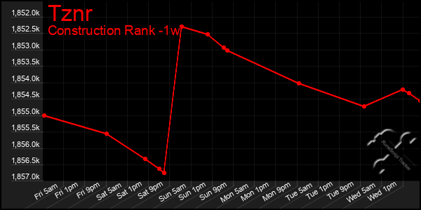 Last 7 Days Graph of Tznr