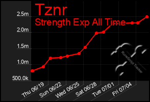 Total Graph of Tznr