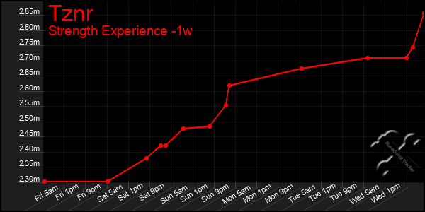 Last 7 Days Graph of Tznr