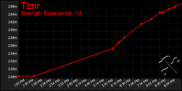 Last 24 Hours Graph of Tznr