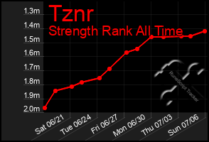 Total Graph of Tznr
