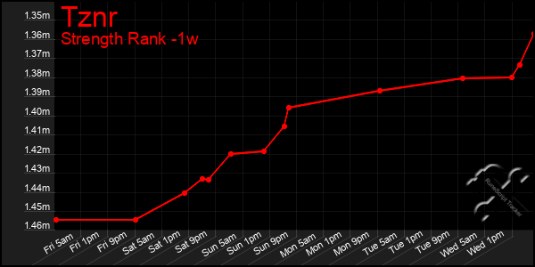 Last 7 Days Graph of Tznr