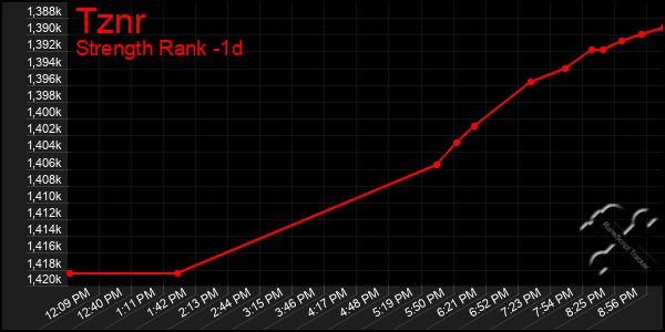 Last 24 Hours Graph of Tznr