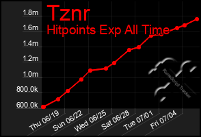 Total Graph of Tznr