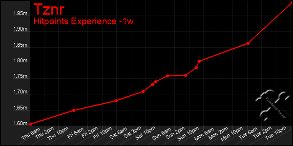 Last 7 Days Graph of Tznr