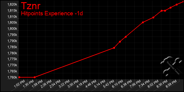 Last 24 Hours Graph of Tznr