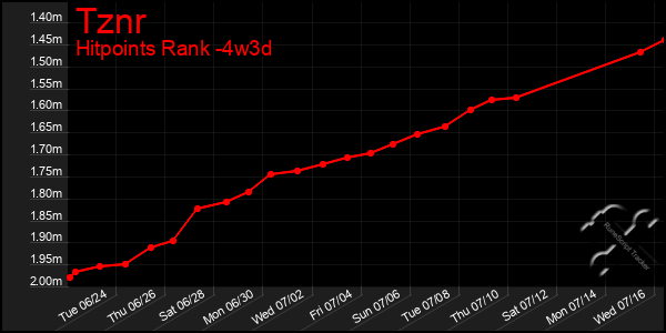 Last 31 Days Graph of Tznr