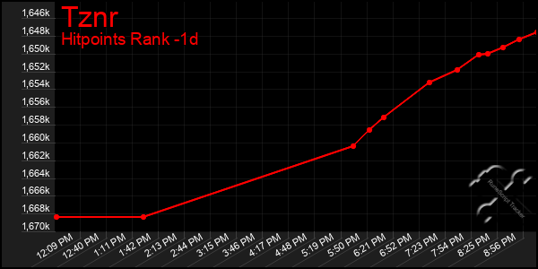 Last 24 Hours Graph of Tznr