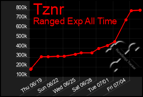 Total Graph of Tznr
