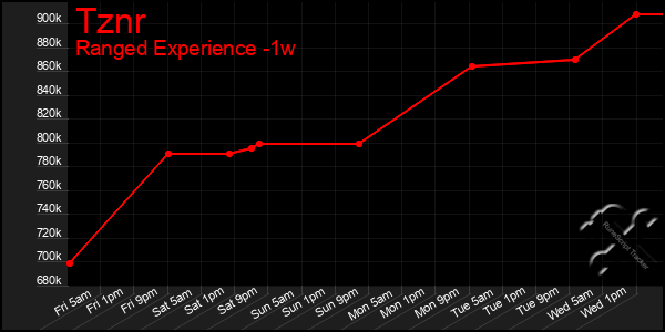Last 7 Days Graph of Tznr