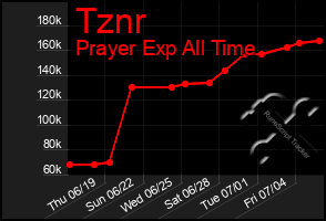 Total Graph of Tznr