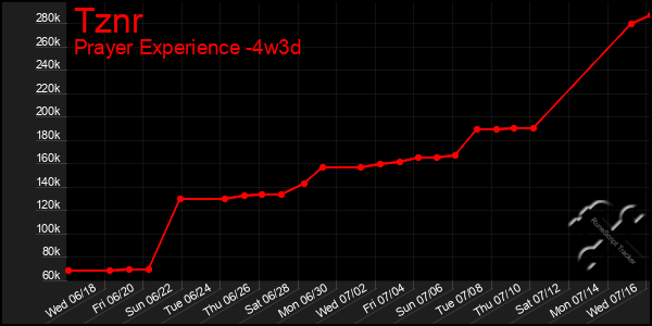 Last 31 Days Graph of Tznr